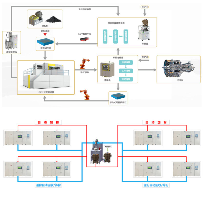 Full-Process One-Stop Powder Automated Recycling Solution