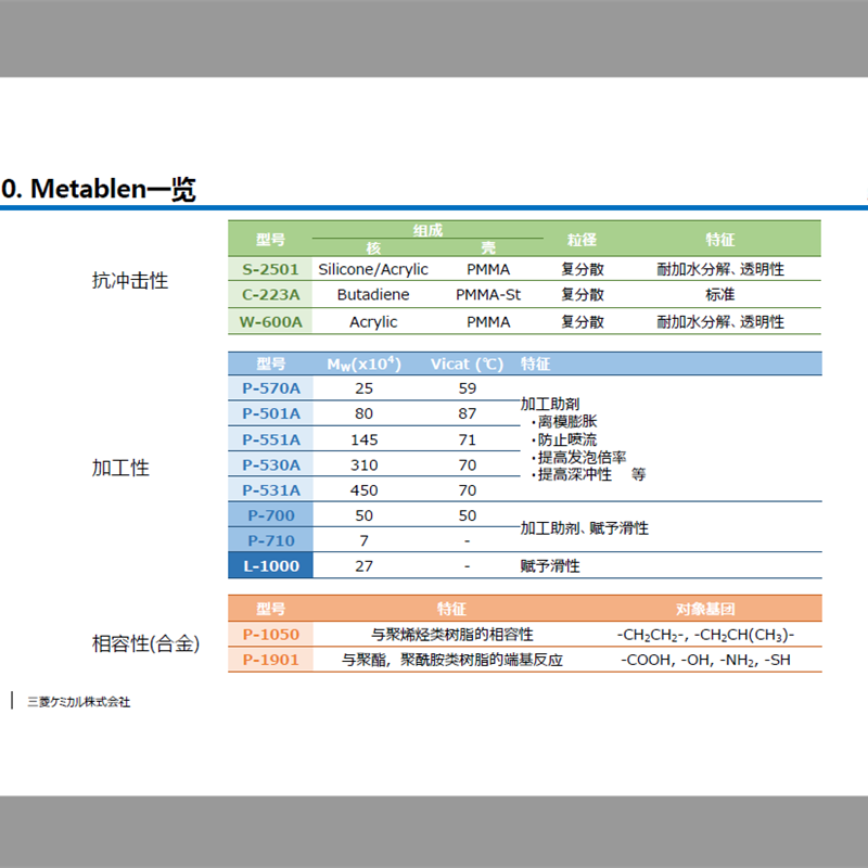 Mitsubishi Chemical Metablen Series Additives